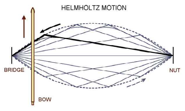 Illustration of Helmholtz